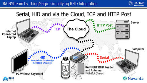 医用软件 - ThingMagic® RAINstream - JADAK - 判断框 / 服务器