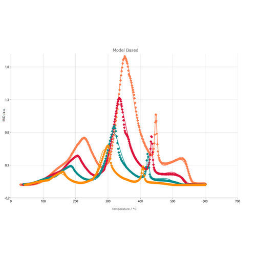 热分析用软件 - Kinetics Neo - NETZSCH Analyzing & Testing - 用于制药业 / 控制 / Windows