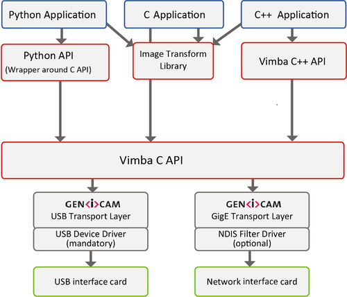 医用软件 - Vimba SDK - Allied Vision Technologies - 运输 / Windows / Linux