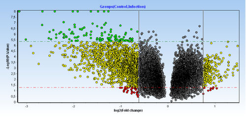 QPCR软件 - GenEx™ - Multid Analyses AB - 分析 / 数据管理 / 遗传学