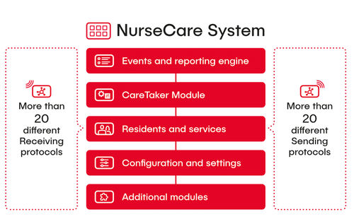 医疗管理软件 - Caretronic Ltd - 报警 / 疗养院
