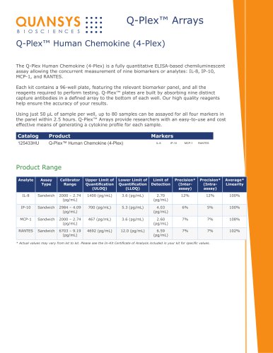 Q-Plex™ Human Chemokine (4-Plex)