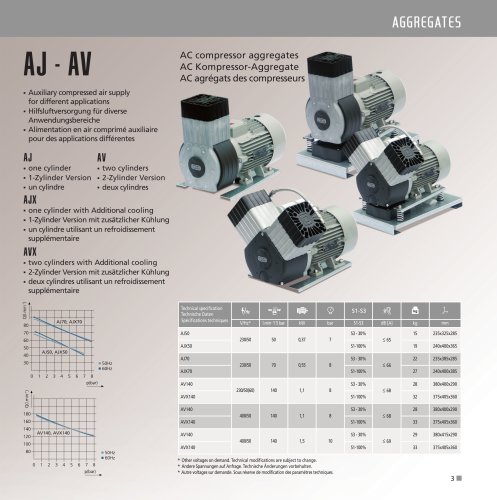 AJ - AV  AC compressor aggregates