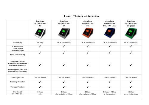 Compare lasers